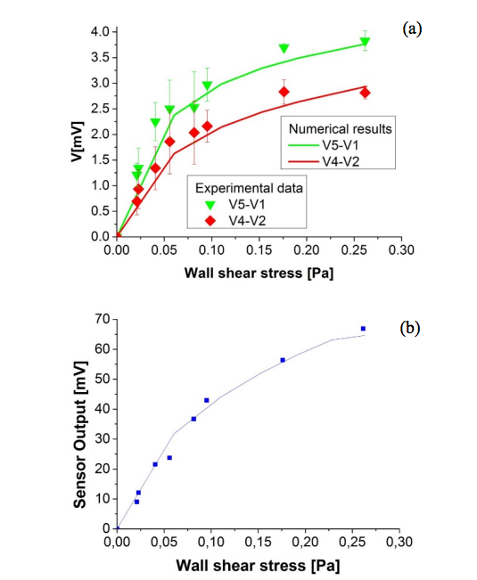 Two graphs showing wall shear stress using a calorimetric or anemometric approach.