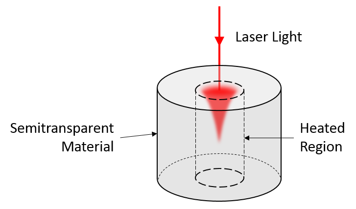 A model of laser material interactions using the Beer-Lambert law.