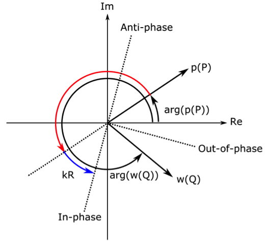 A phasor diagram showing the interaction between displacement and pressure.