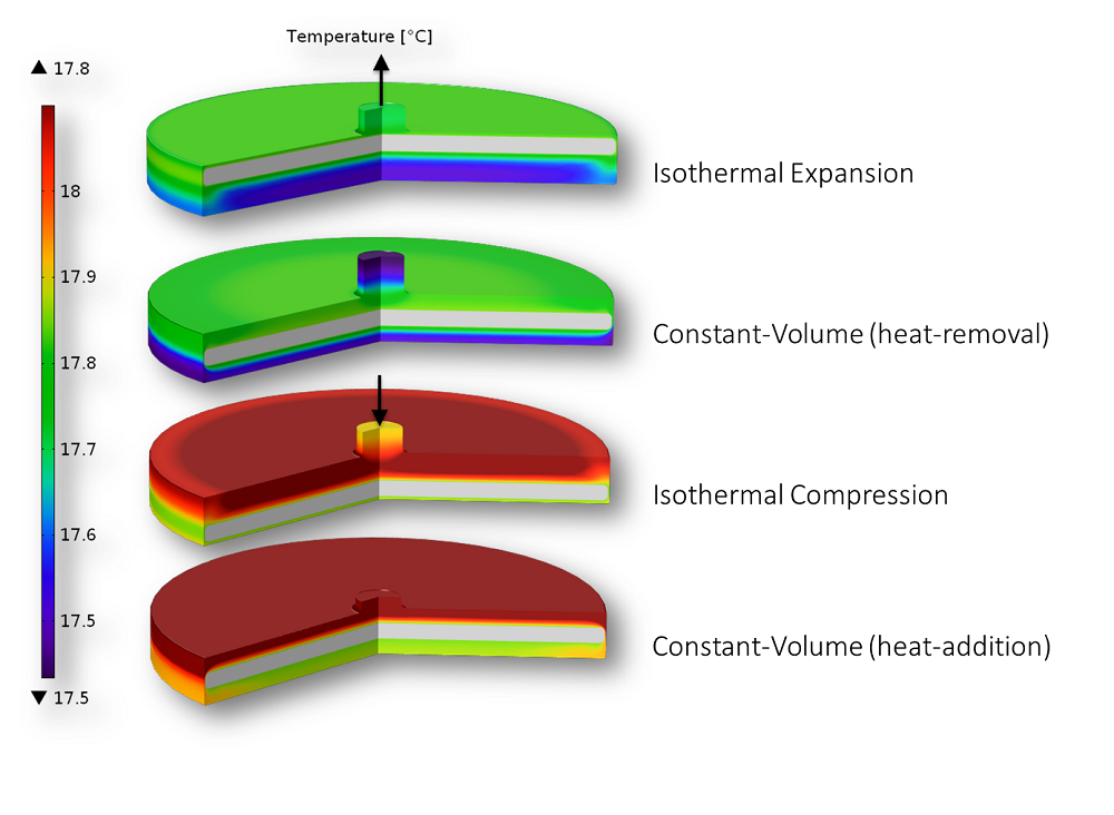 A simulation showing the thermodynamic processes acting on working fluid in a Stirling heat pump.