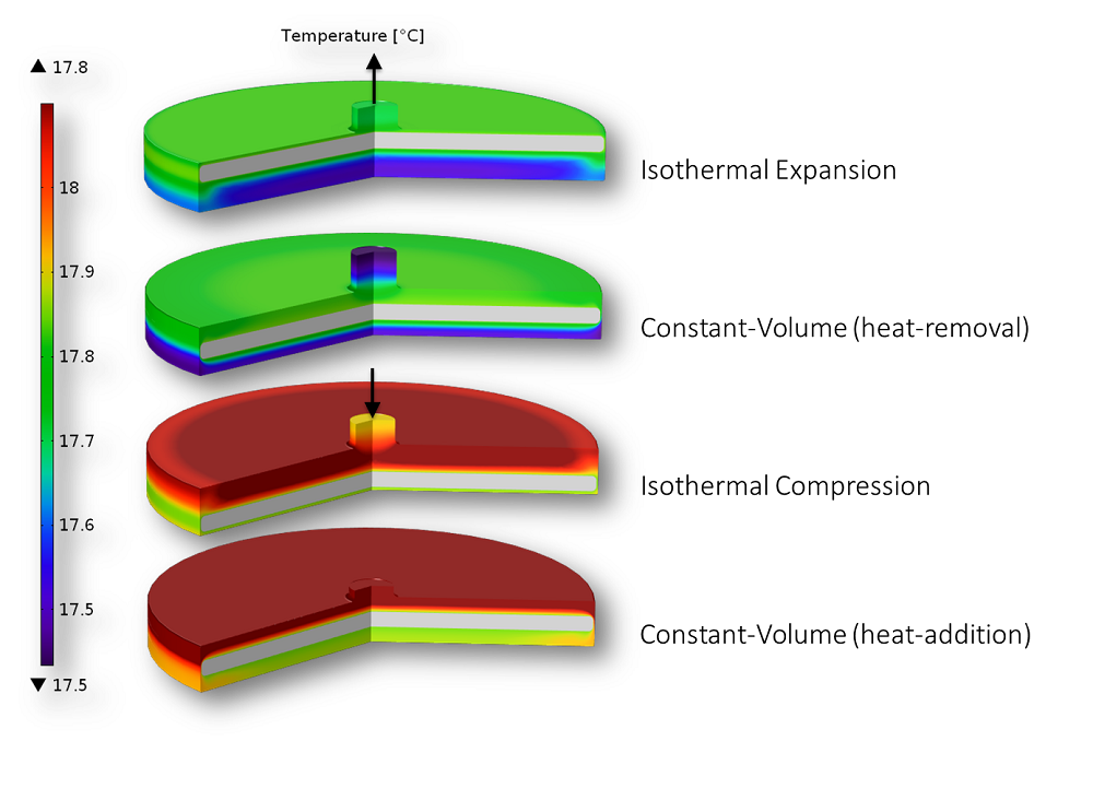 Four steps of the Carnot cycle.