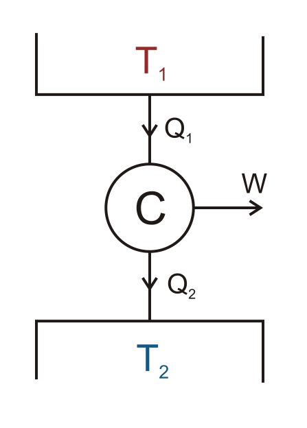 A schematic showing how the Carnot cycle performs work.