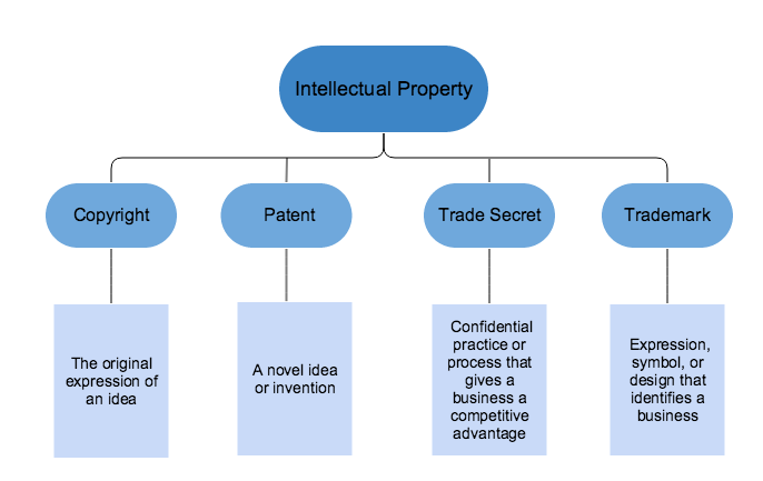 Types of deals copyright