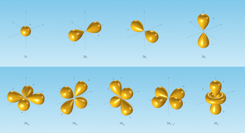 An illustration of orbitals for the hydrogen atom.