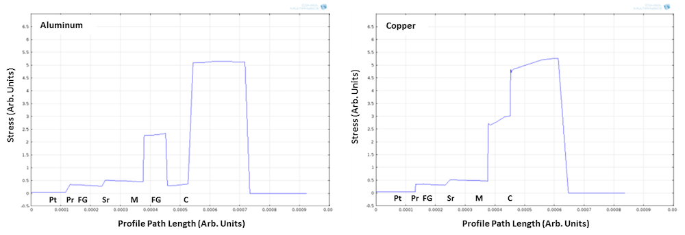 A plot comparing the relative stress in composite structure layups with aluminum and copper.