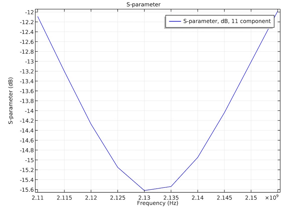 A graph plotting the S-parameters of a PIFA.