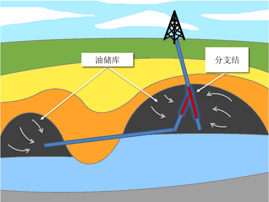 多边井钻探描绘图。