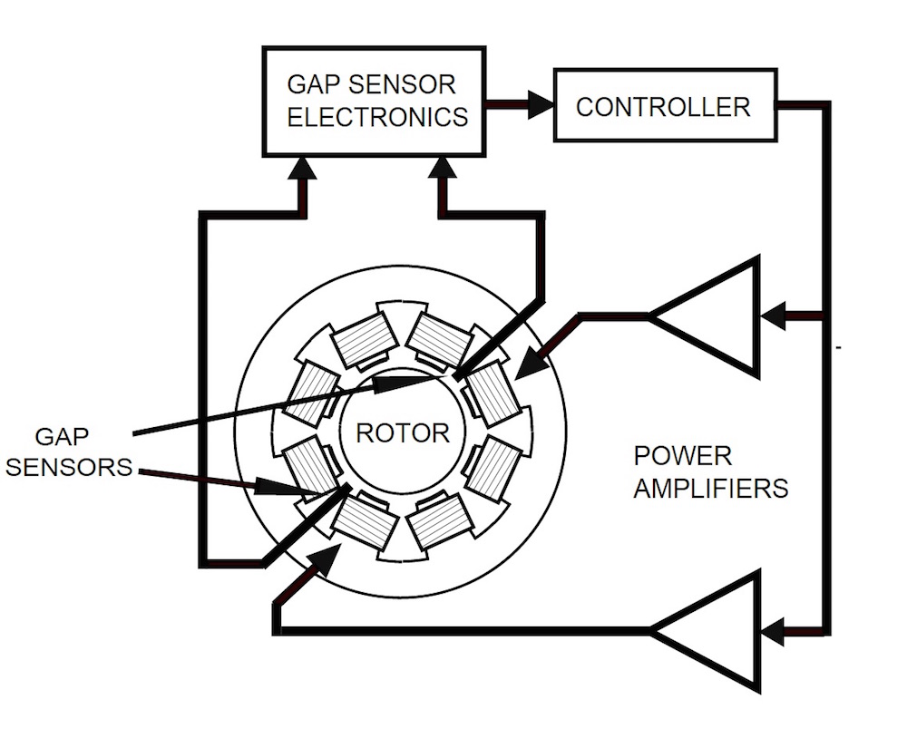 Skadelig Permanent Hvornår How to Model Magnetic Bearings in COMSOL Multiphysics® | COMSOL Blog