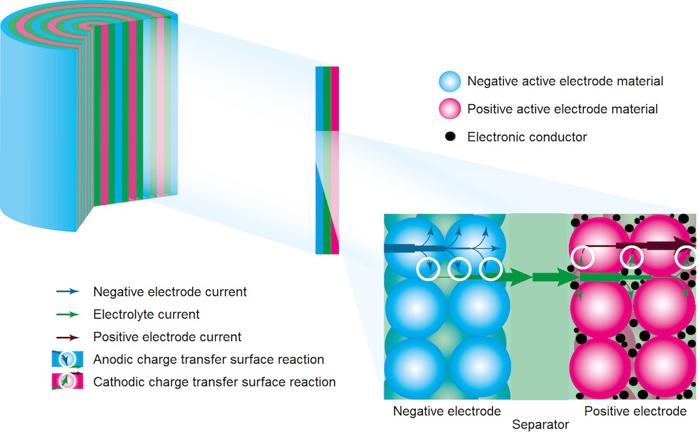 A schematic of a lithium-ion battery cell.