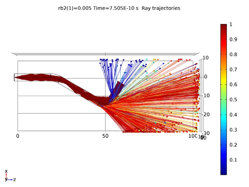 A graph plotting the ray trajectories in COMSOL Multiphysics.