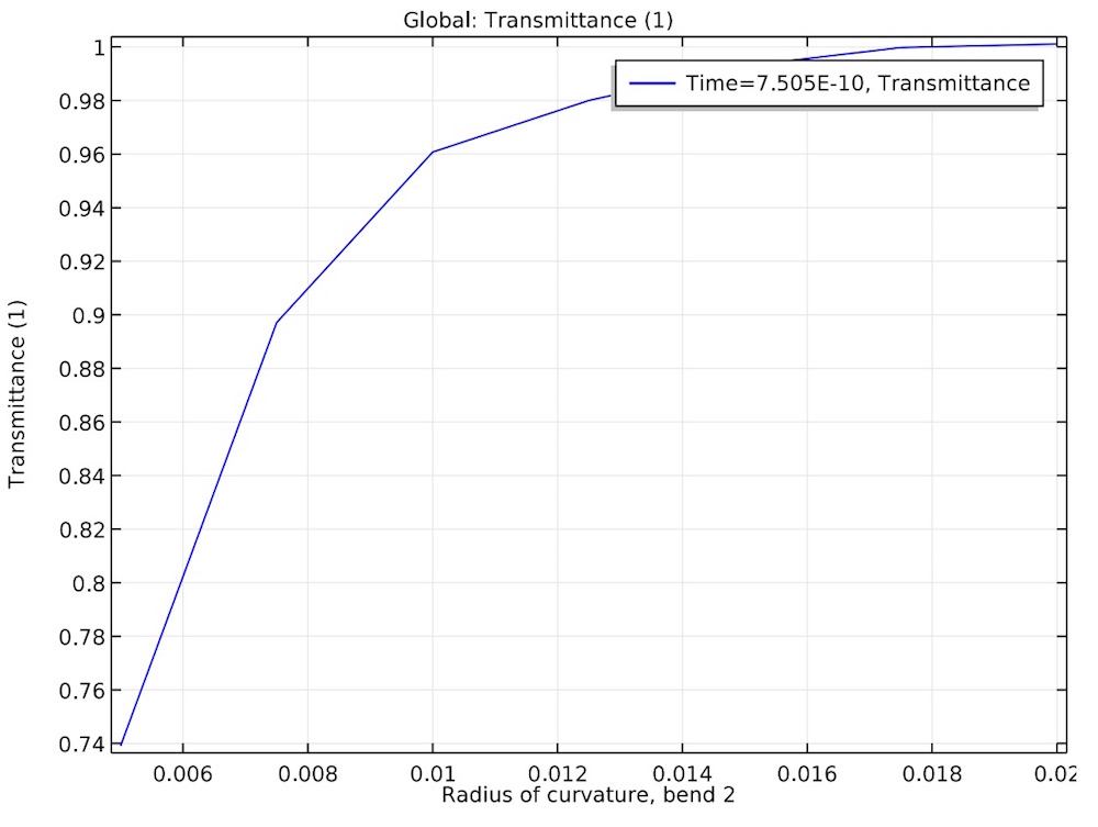 A plot of the transmittance in a transparent light pipe.