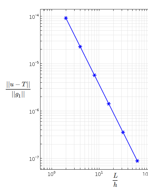 Graph of a log-log plot that compares mesh size and error.