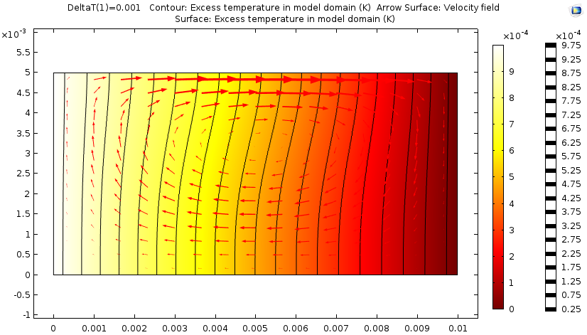 Plot showing the effect of small temperature change on our Marangoni effect simulation.