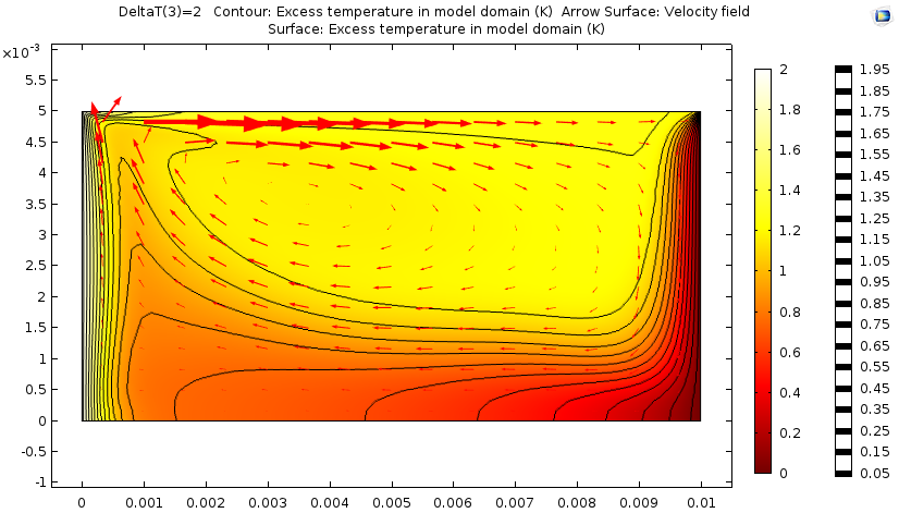 Testing a temperature difference of 2 K in our model of Marangoni convection.