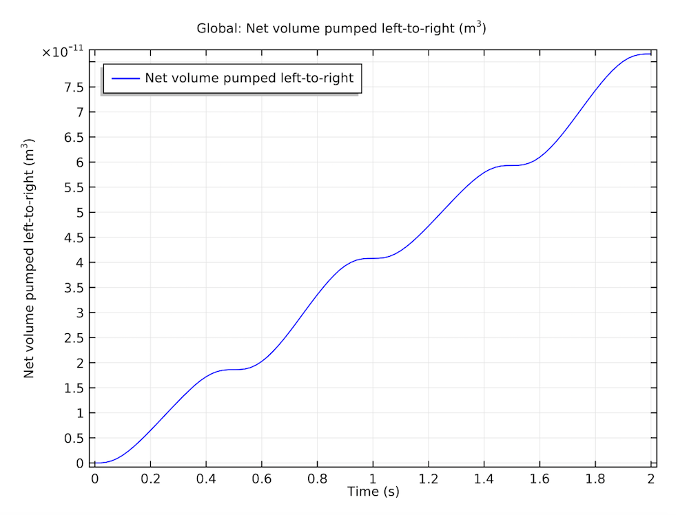 A plot of the net volume pumped left to right.