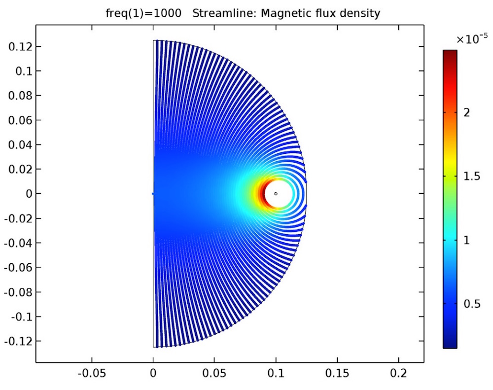 Image showing a coil group's magnetic flux.
