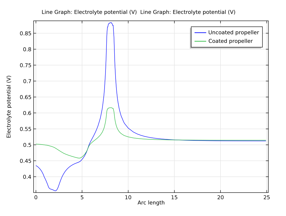 Graph comparing electrolyte potentials for the coated and uncoated propellers.