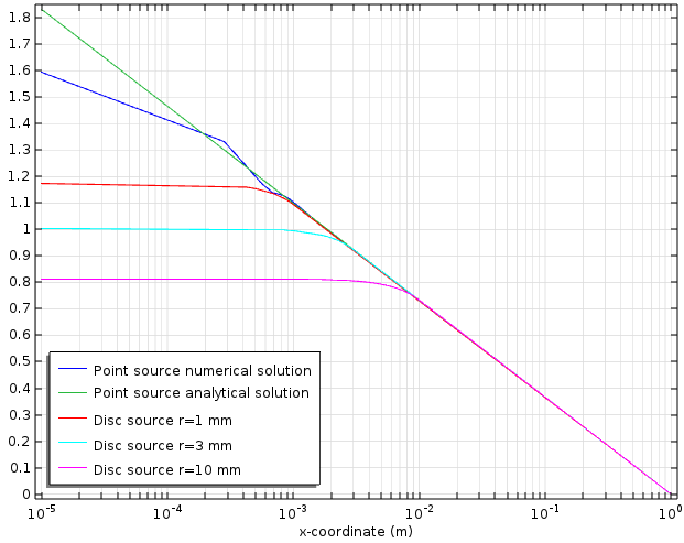 Plot comparing different point source solutions and disc source measurements.
