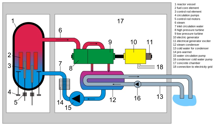 A schematic showing the operating cycle of a nuclear reaction.