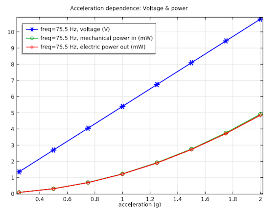 A plot comparing DC voltage and mechanical acceleration.