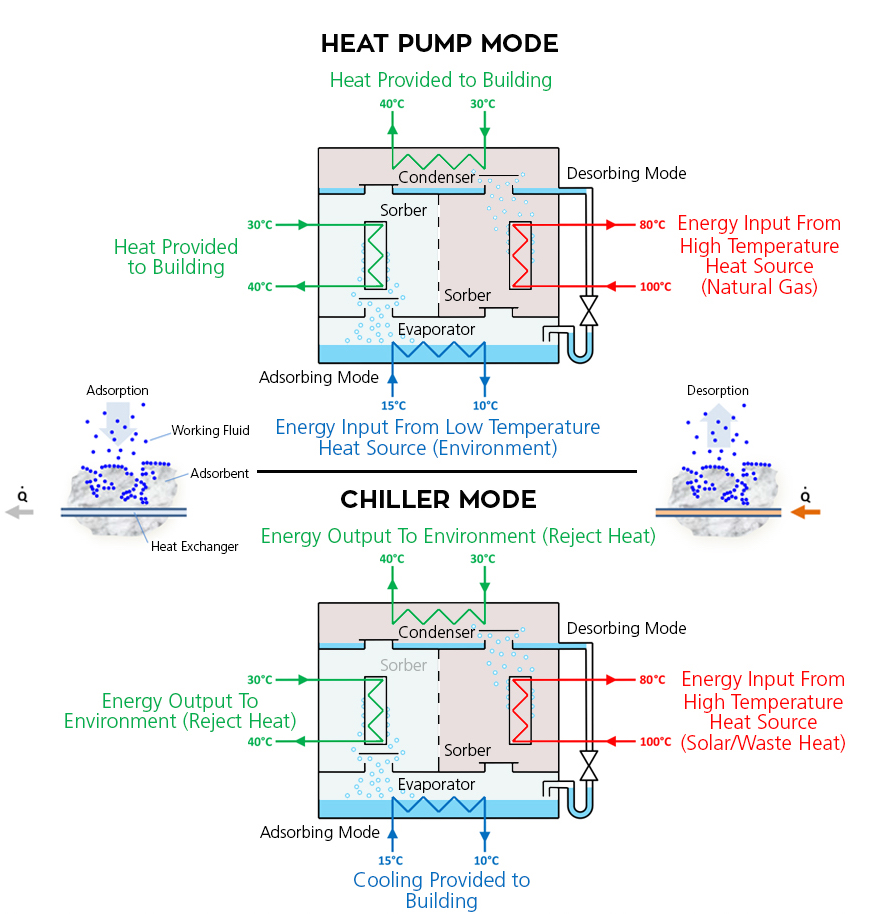 A diagram of the solar heating and cooling process.