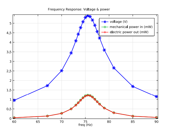 A plot comparing input power and power harvested.