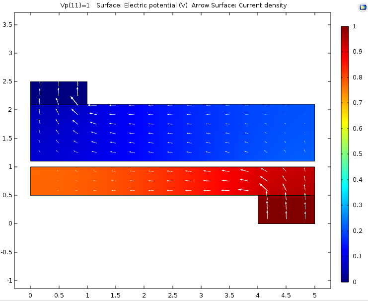 Plot showing the results from the couplings.