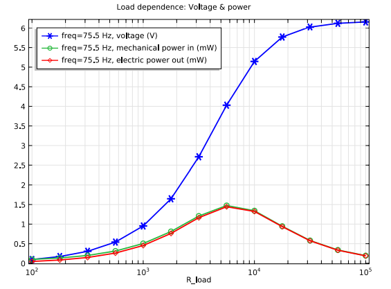 Power output as a function of the electrical load resistance.