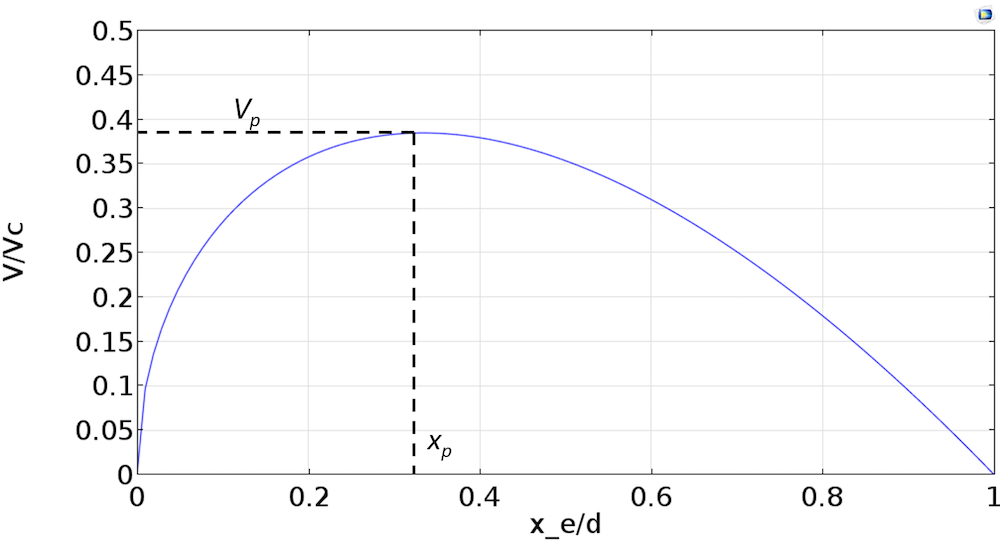 A plot comparing voltage and equilibrium displacement.