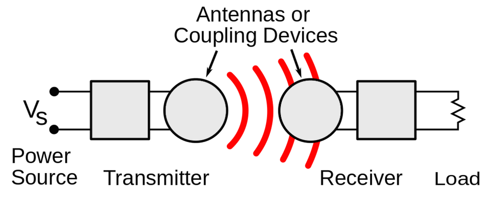 A schematic illustrating how wireless power transfer technology works.