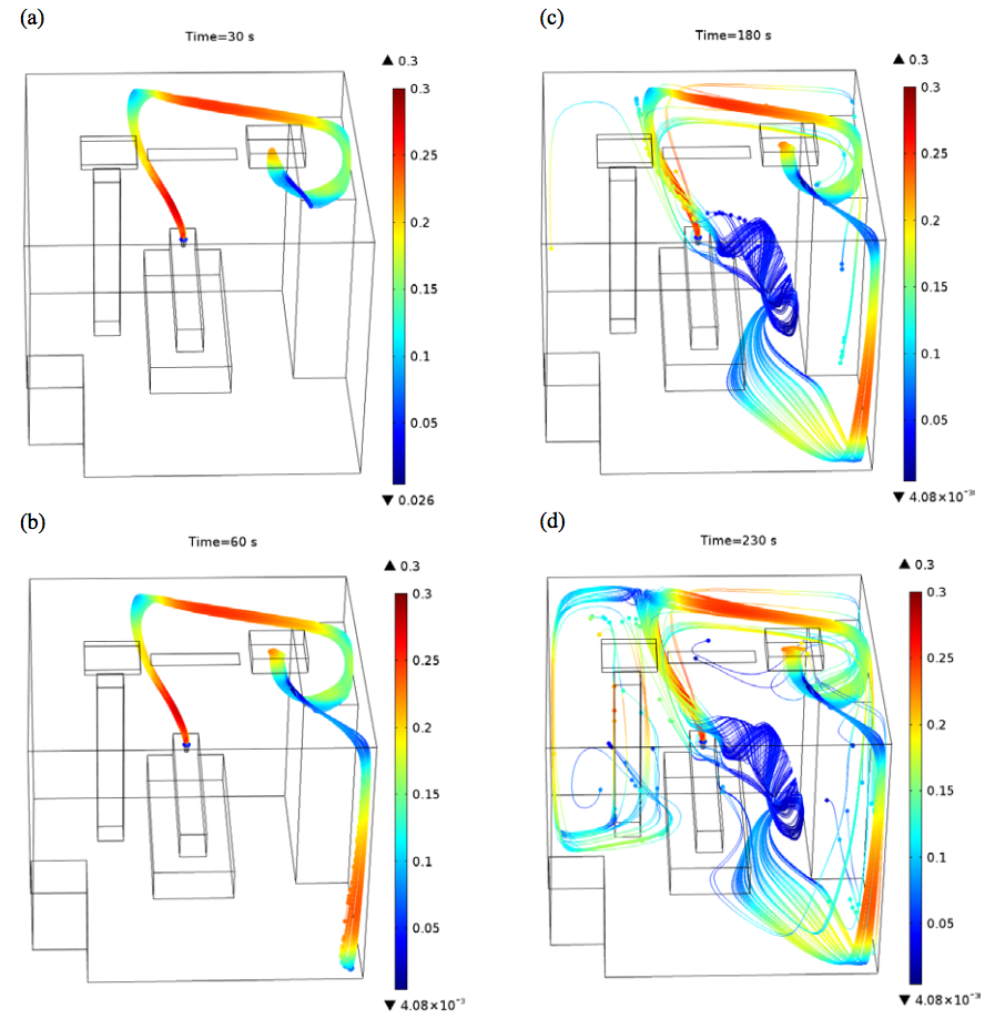 An image of the CFD modeling simulation results, showing the motion of bacteria particles at different times after a patient coughs.