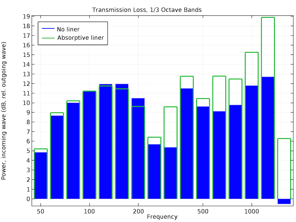 An octave band plot depicting transmission loss.