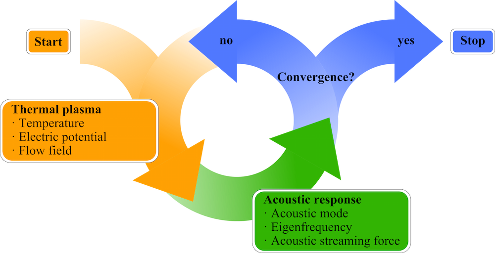Schematic of a recursion loop.