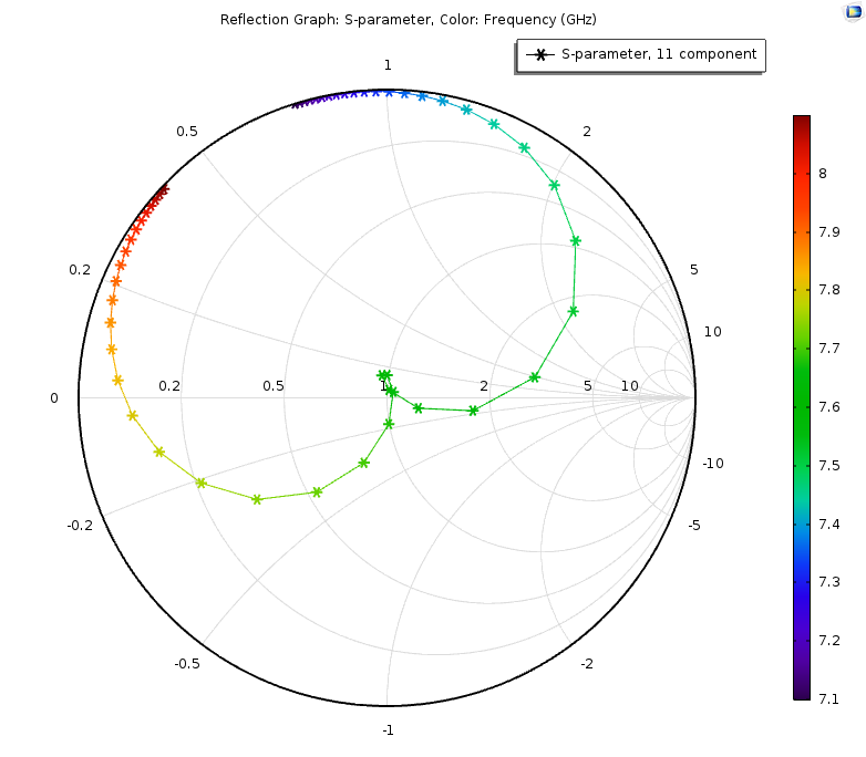 An example of a Smith plot.