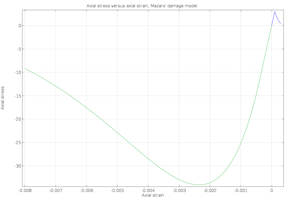 Plot showing the uniaxial stress-strain response.