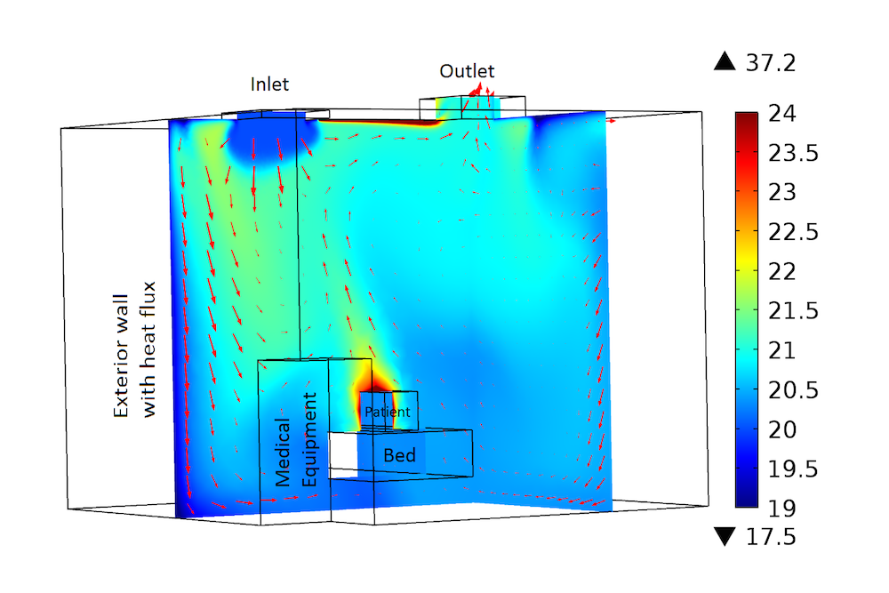 医院洁净室内的速度矢量图，通过 COMSOL Multiphysics 模拟。