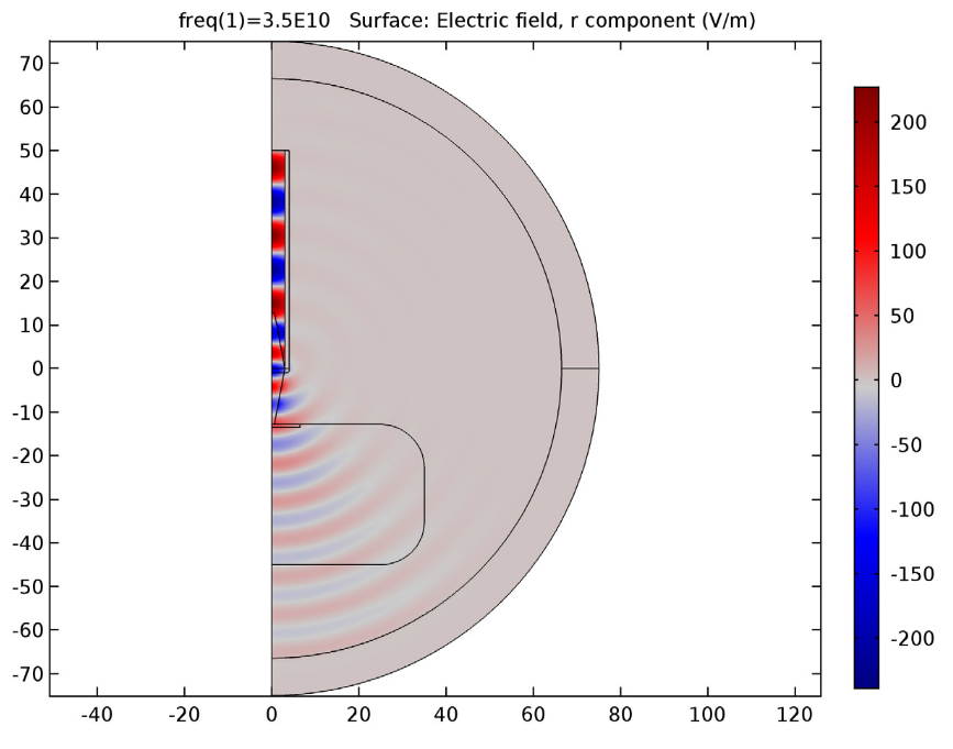 Plot showing the wave propagation of the dielectric rod.