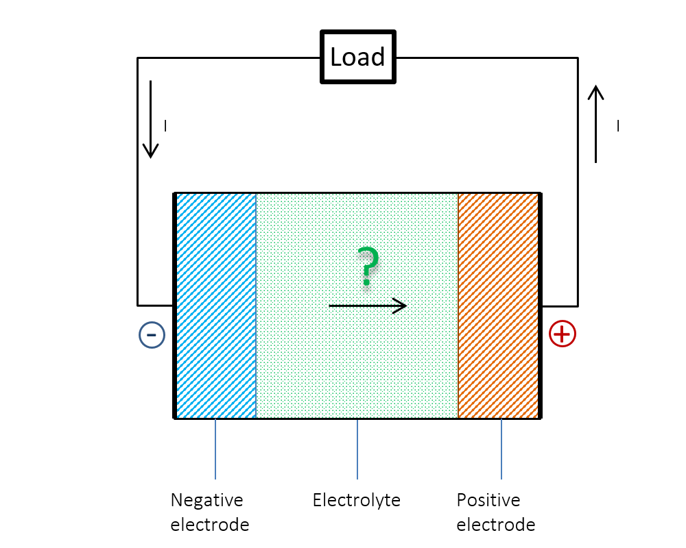 Schematic questioning the current flow within a battery.