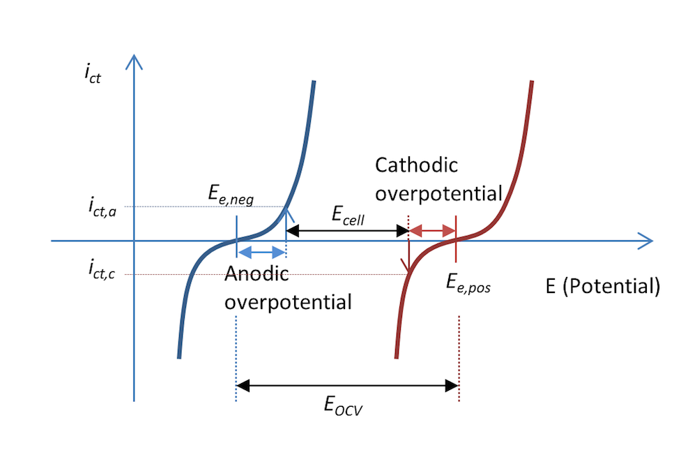 Image comparing anodic overpotenial and cathodic overpotential.