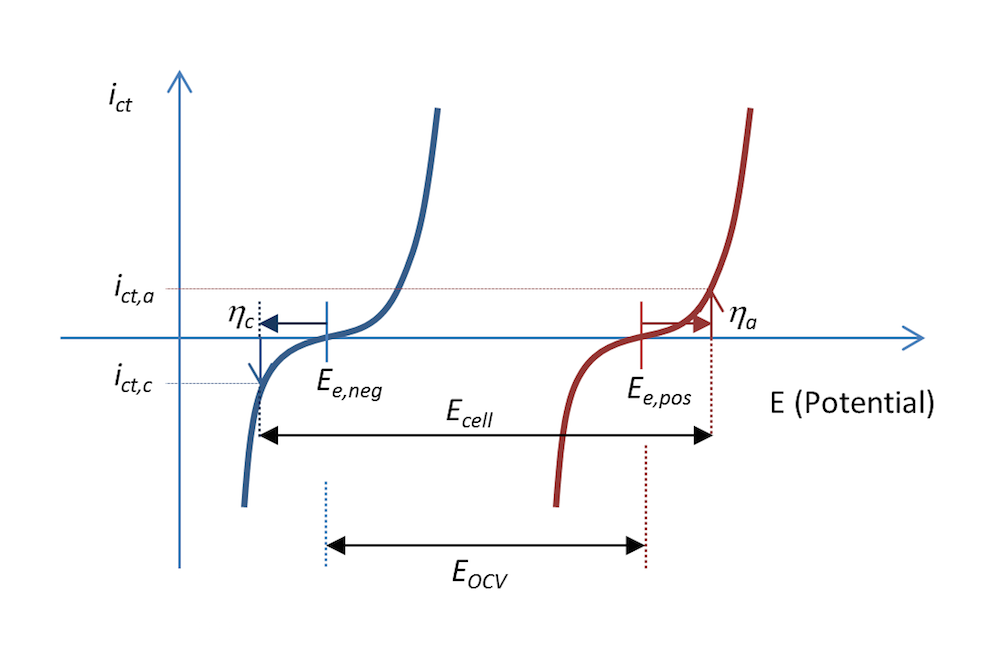 Plotting the charge transfer current density as a function of the negative electrode and positive electrode current density.