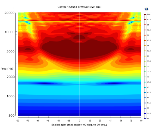 A plot of the directivity in a PA loudspeaker, simulated using COMSOL Multiphysics.