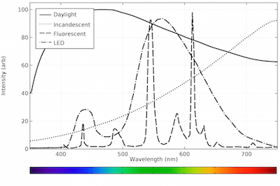 Calculating the Emission Spectra from Common Light Sources | COMSOL Blog