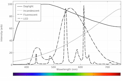 Led light store bulb spectrum