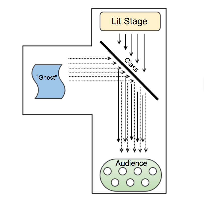 Image showing how the Pepper's Ghost optical illusion is created.