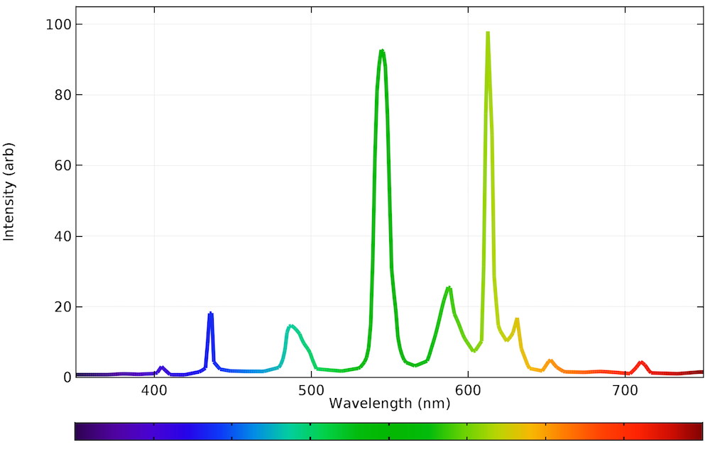 emission spectra