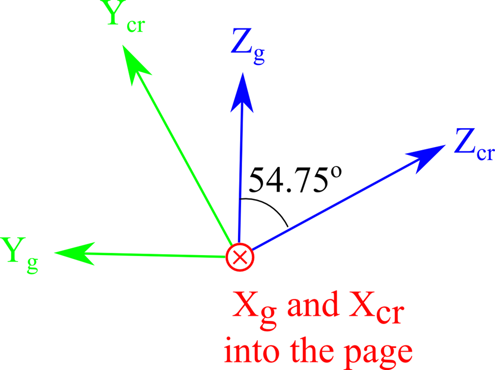 Orientation for the IRE 1949 standard with rotated axes.