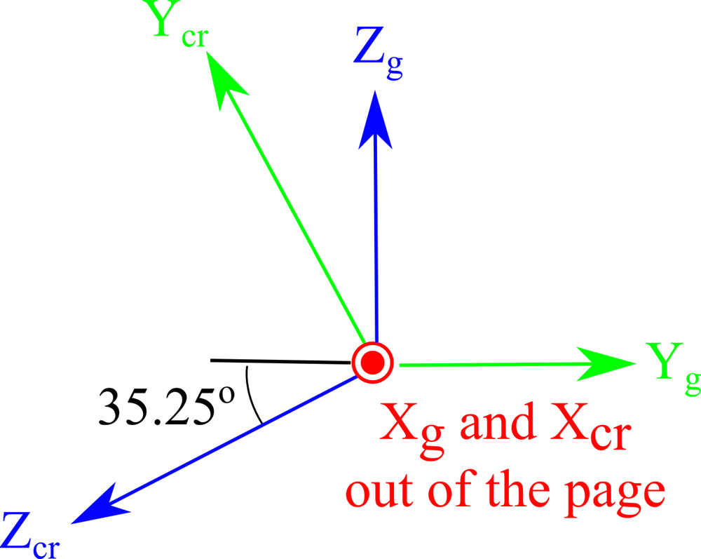 Orientation for the IEEE 1978 standard with rotated axes.