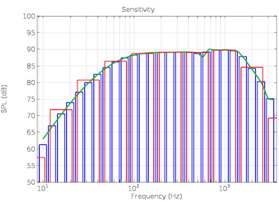 Octave Frequency Chart