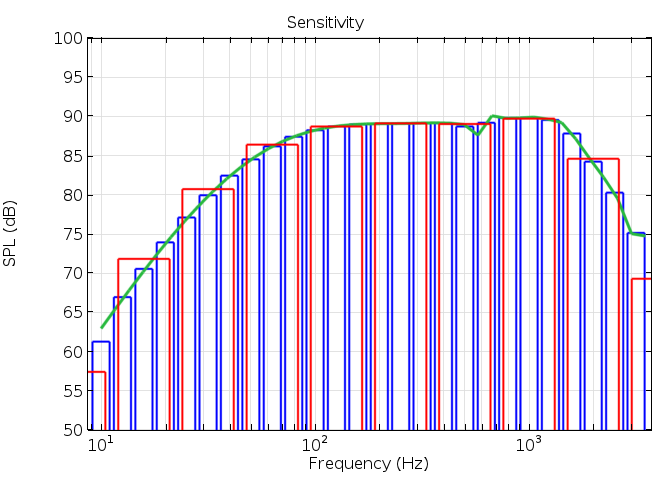 Octave Frequency Chart