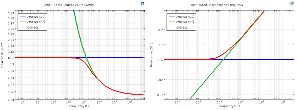Plots showing the analytical solutions in the DC and high-frequency limit.